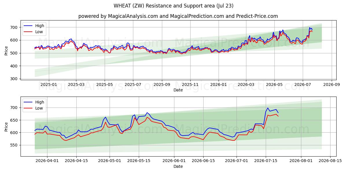  قمح (ZW) Support and Resistance area (22 Jul) 