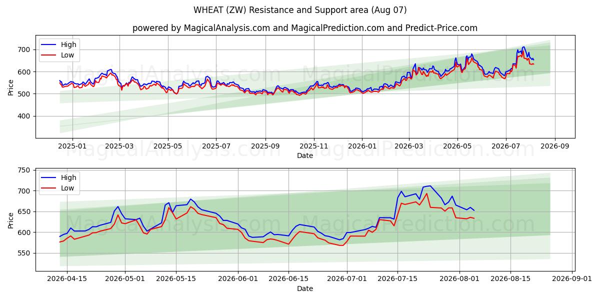  WHEAT (ZW) Support and Resistance area (06 Aug) 