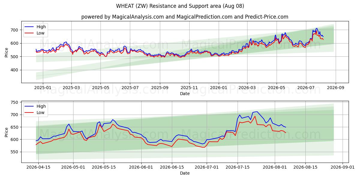  GRANO (ZW) Support and Resistance area (07 Aug) 