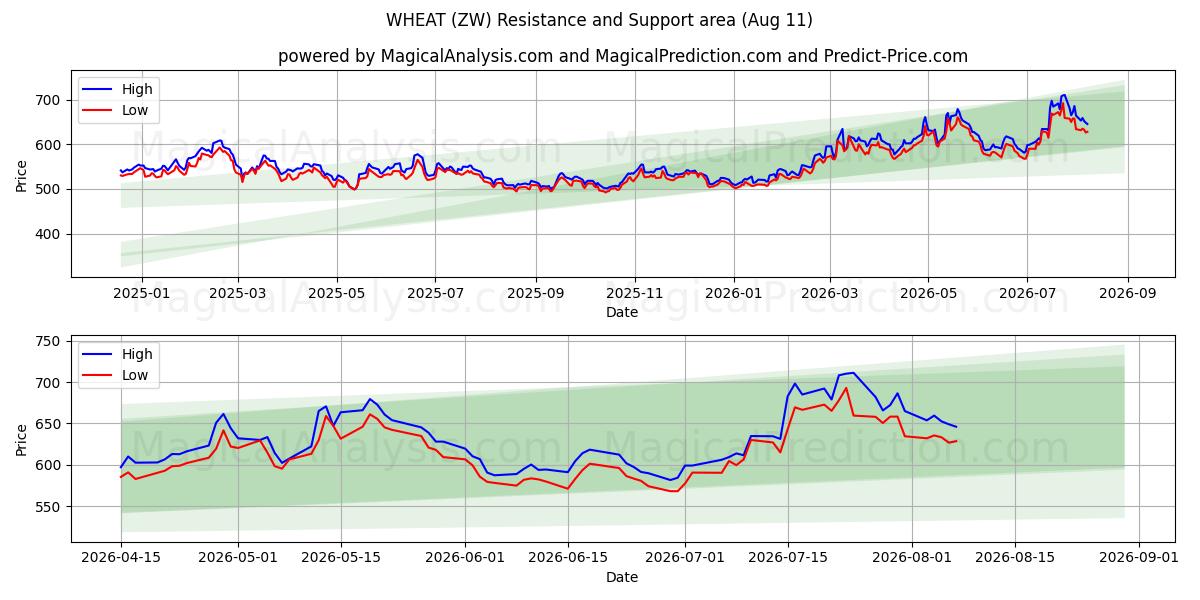  BLÉ (ZW) Support and Resistance area (10 Aug) 