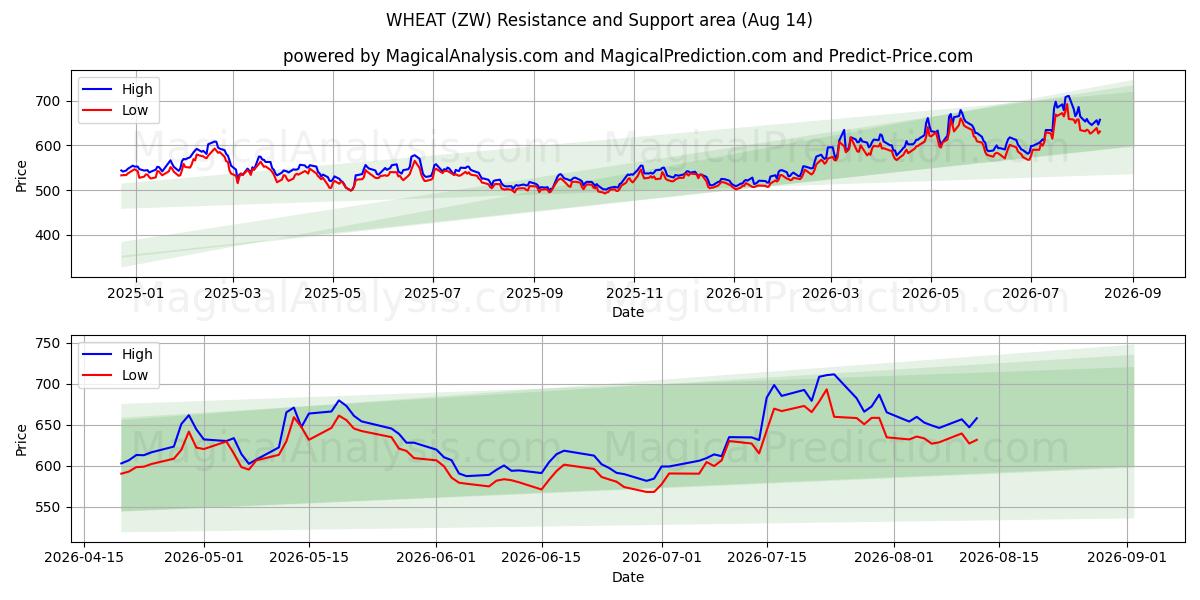  WEIZEN (ZW) Support and Resistance area (13 Aug) 