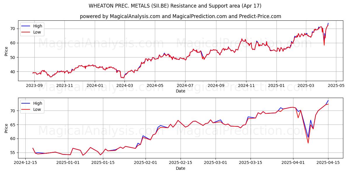  WHEATON PREC. METALS (SII.BE) Support and Resistance area (17 Apr) 