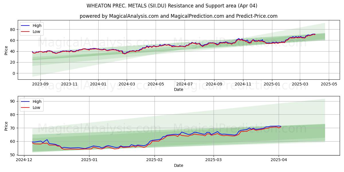  WHEATON PREC. METALS (SII.DU) Support and Resistance area (04 Apr) 
