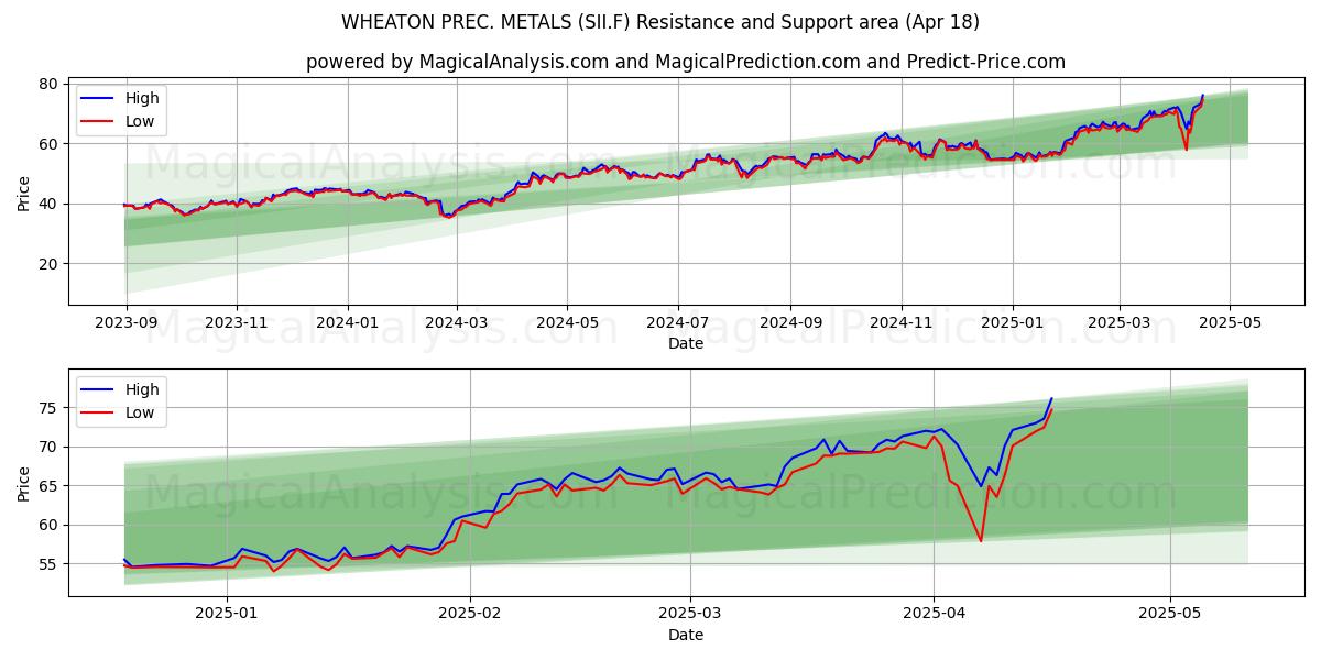  WHEATON PREC. METALS (SII.F) Support and Resistance area (18 Apr) 