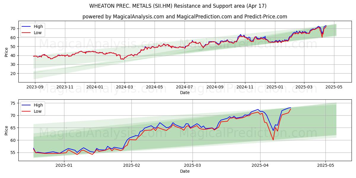  WHEATON PREC. METALS (SII.HM) Support and Resistance area (17 Apr) 