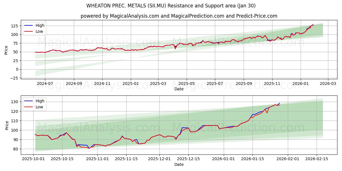  WHEATON PREC. METALS (SII.MU) Support and Resistance area (29 Jan) 