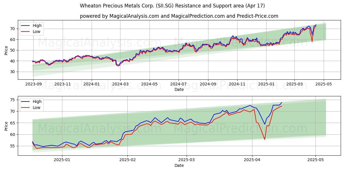  Wheaton Precious Metals Corp. (SII.SG) Support and Resistance area (17 Apr) 