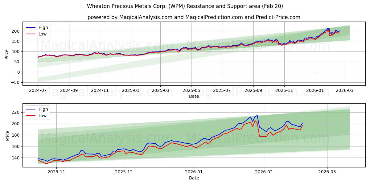  Wheaton Precious Metals Corp. (WPM) Support and Resistance area (19 Feb) 