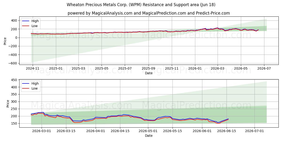  Wheaton Precious Metals Corp. (WPM) Support and Resistance area (17 Jun) 