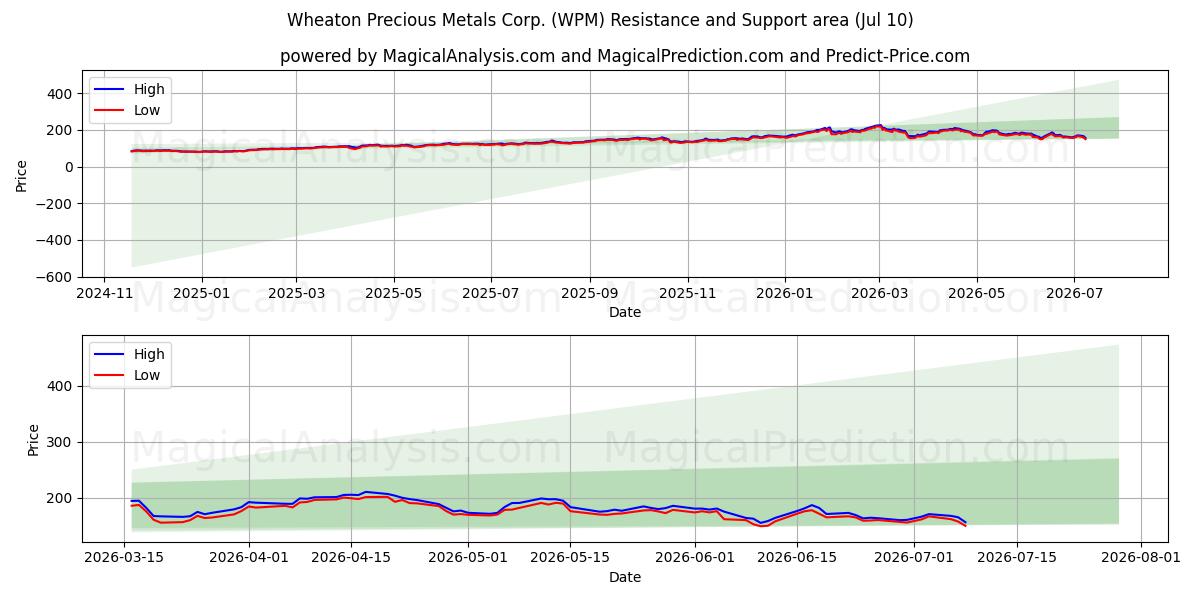  Wheaton Precious Metals Corp. (WPM) Support and Resistance area (09 Jul) 