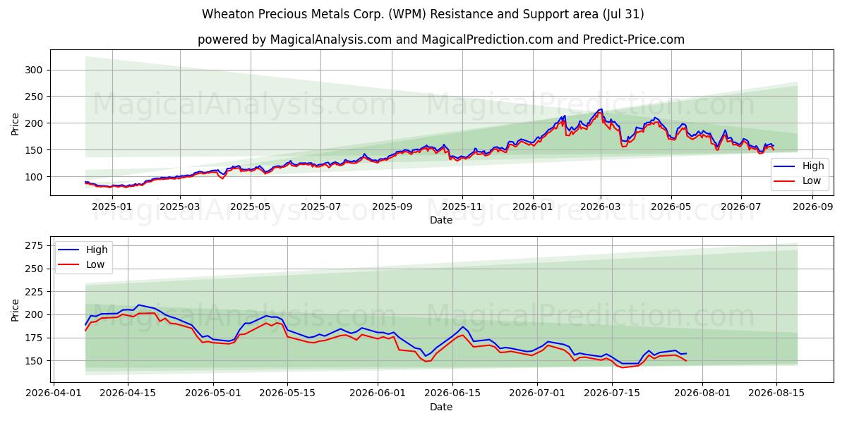  Wheaton Precious Metals Corp. (WPM) Support and Resistance area (30 Jul) 