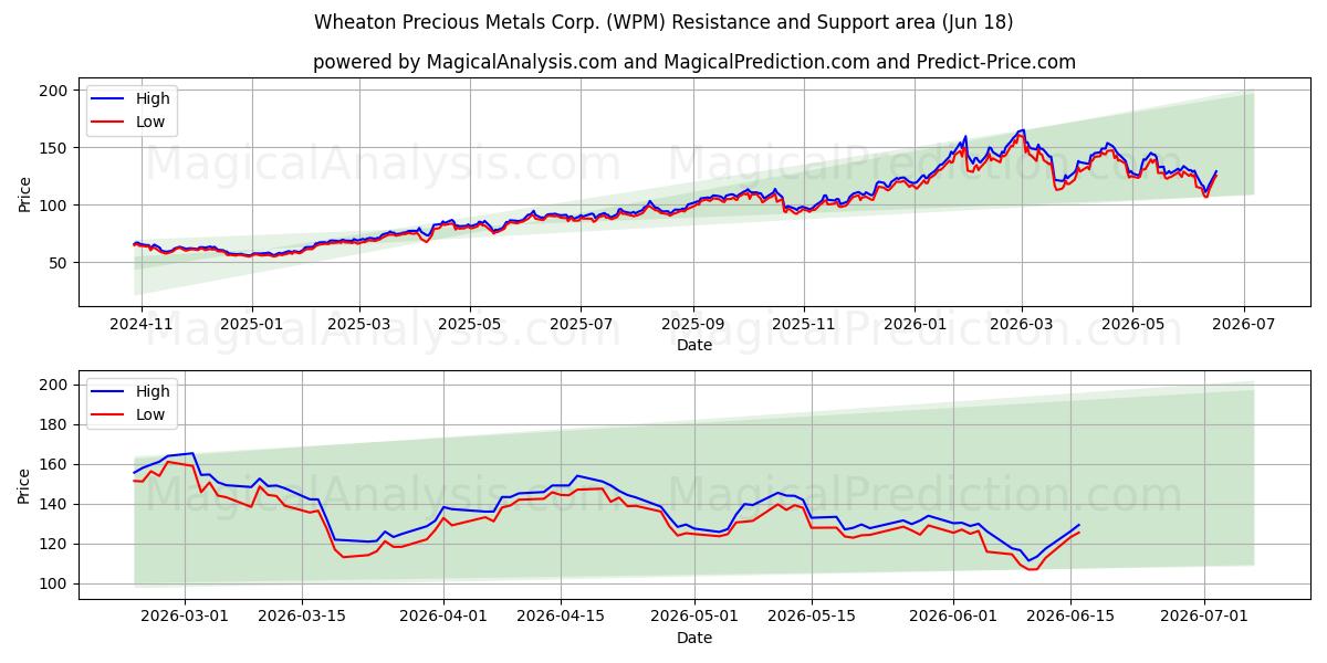  Wheaton Precious Metals Corp. (WPM) Support and Resistance area (17 Jun) 