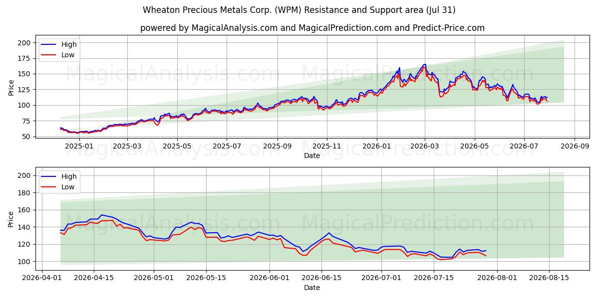  Wheaton Precious Metals Corp. (WPM) Support and Resistance area (30 Jul) 