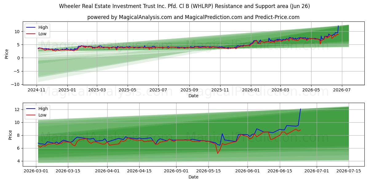  Wheeler Real Estate Investment Trust Inc. Pfd. Cl B (WHLRP) Support and Resistance area (25 Jun) 