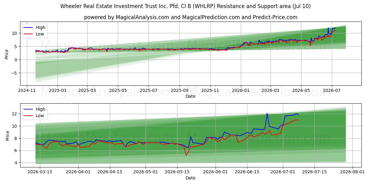  Wheeler Real Estate Investment Trust Inc. Pfd. Cl B (WHLRP) Support and Resistance area (09 Jul) 