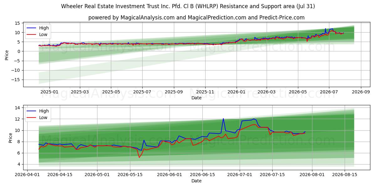  Wheeler Real Estate Investment Trust Inc. Pfd. Cl B (WHLRP) Support and Resistance area (30 Jul) 