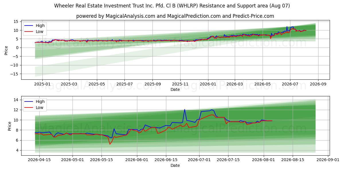 Wheeler Real Estate Investment Trust Inc. Pfd. Cl B (WHLRP) Support and Resistance area (06 Aug) 