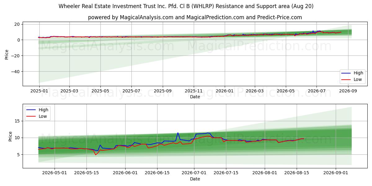  Wheeler Real Estate Investment Trust Inc. Pfd. Cl B (WHLRP) Support and Resistance area (19 Aug) 