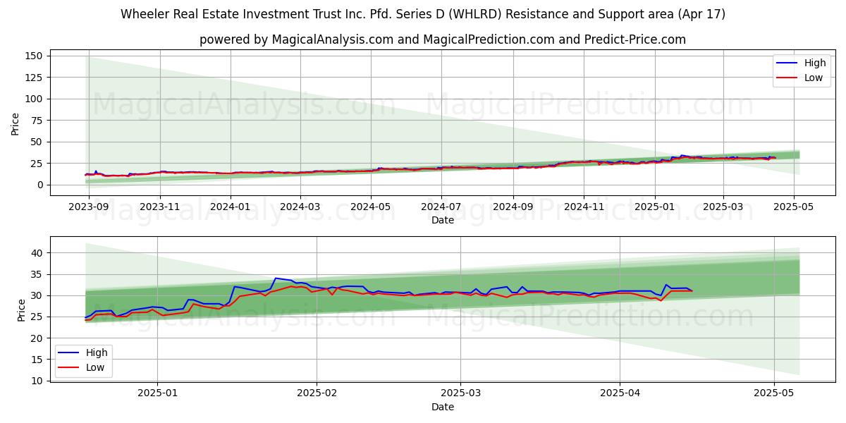 Wheeler Real Estate Investment Trust Inc. Pfd. Series D (WHLRD) Support and Resistance area (17 Apr) 