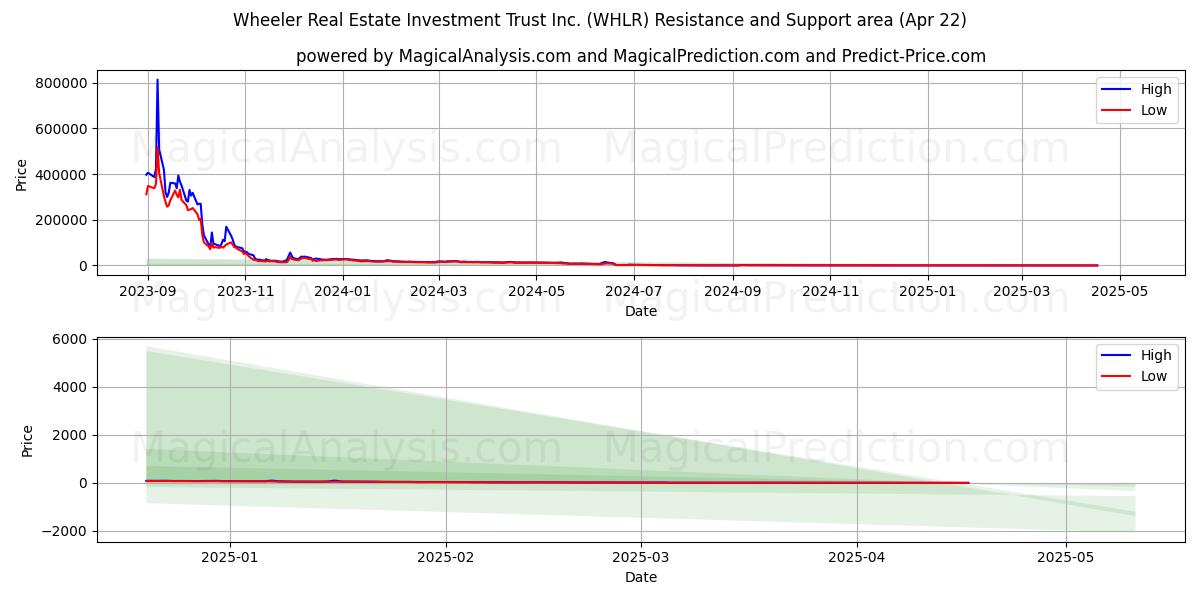  Wheeler Real Estate Investment Trust Inc. (WHLR) Support and Resistance area (22 Apr) 
