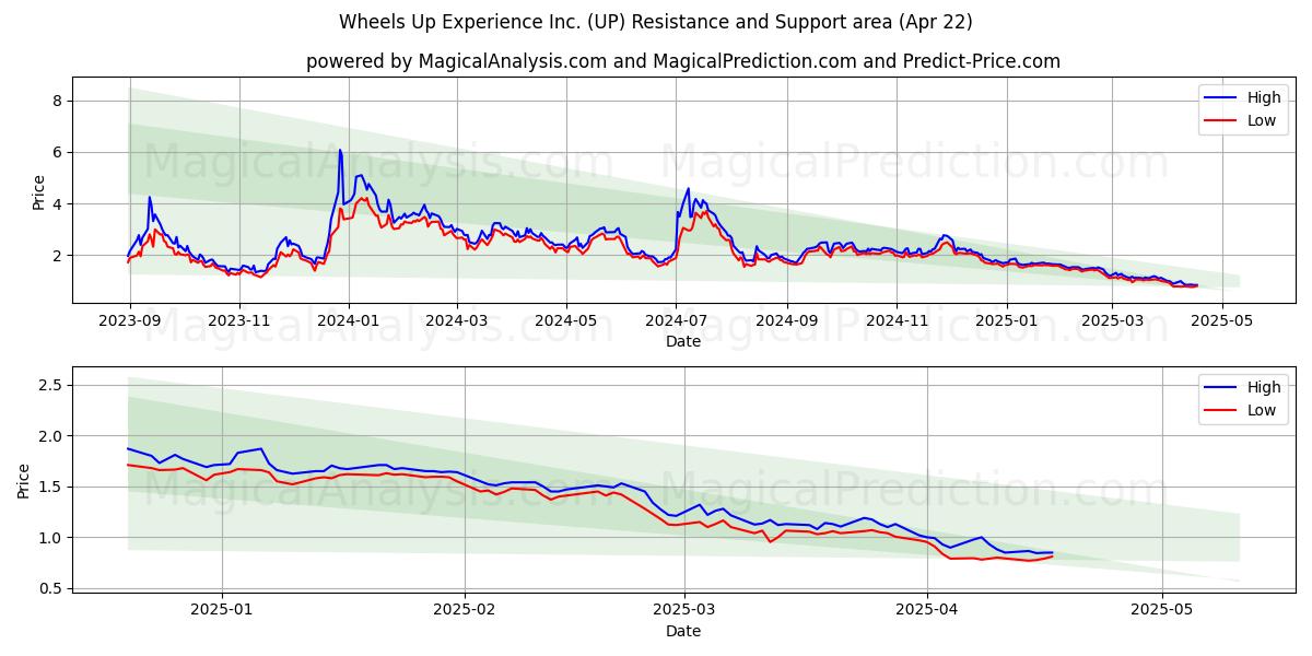  Wheels Up Experience Inc. (UP) Support and Resistance area (22 Apr) 