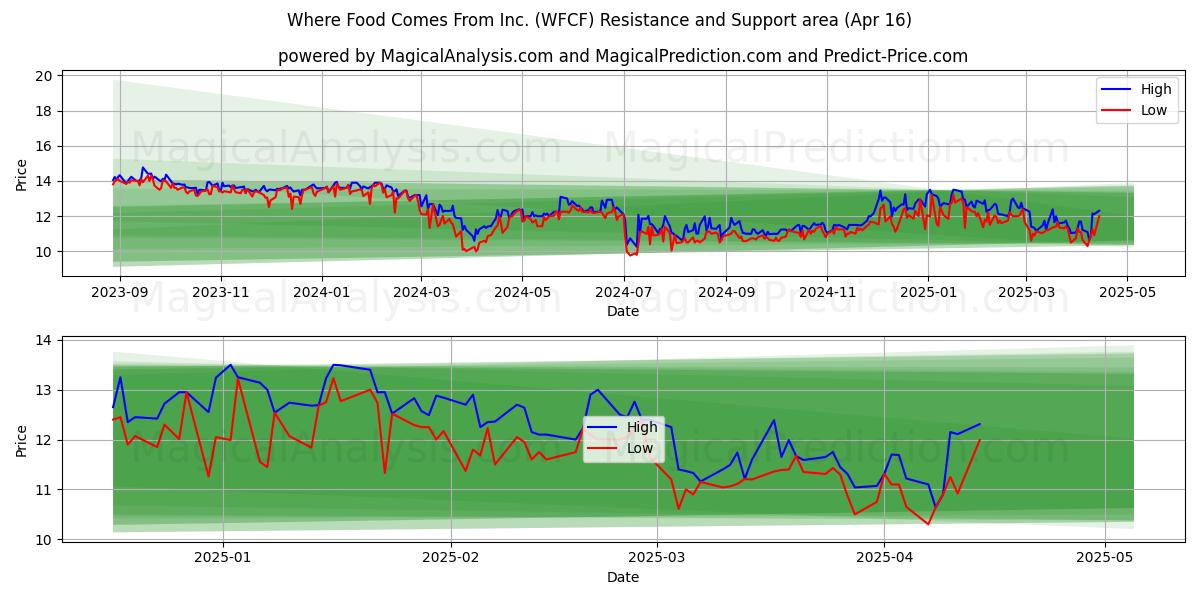  Where Food Comes From Inc. (WFCF) Support and Resistance area (16 Apr) 