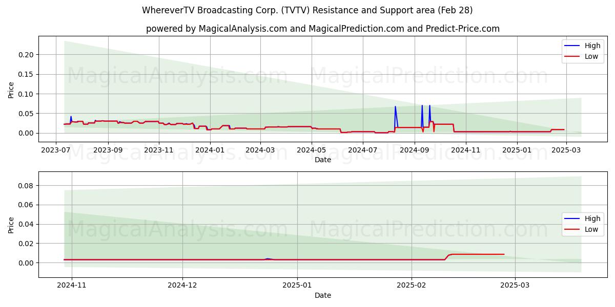  WhereverTV Broadcasting Corp. (TVTV) Support and Resistance area (28 Feb) 