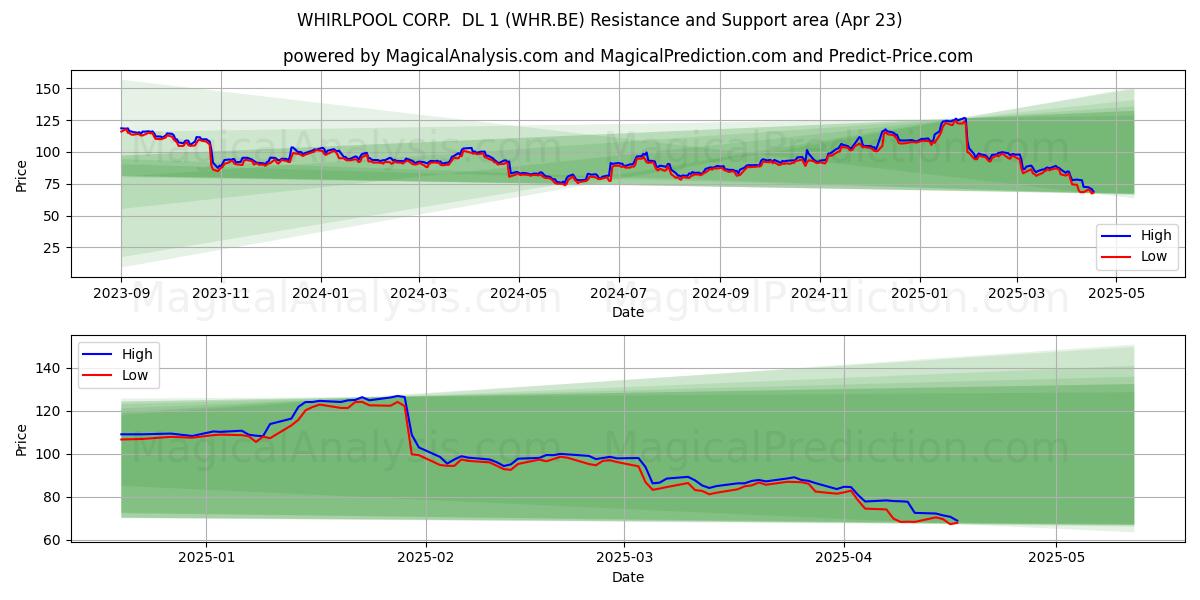  WHIRLPOOL CORP.  DL 1 (WHR.BE) Support and Resistance area (23 Apr) 