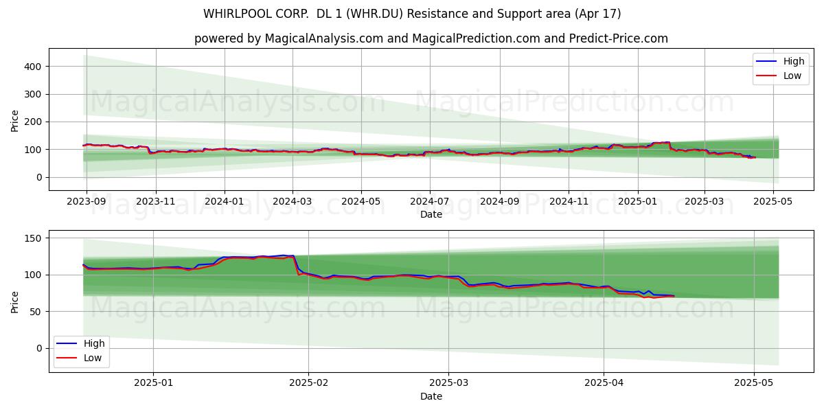  WHIRLPOOL CORP.  DL 1 (WHR.DU) Support and Resistance area (17 Apr) 