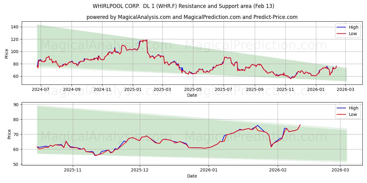  WHIRLPOOL CORP.  DL 1 (WHR.F) Support and Resistance area (12 Feb) 