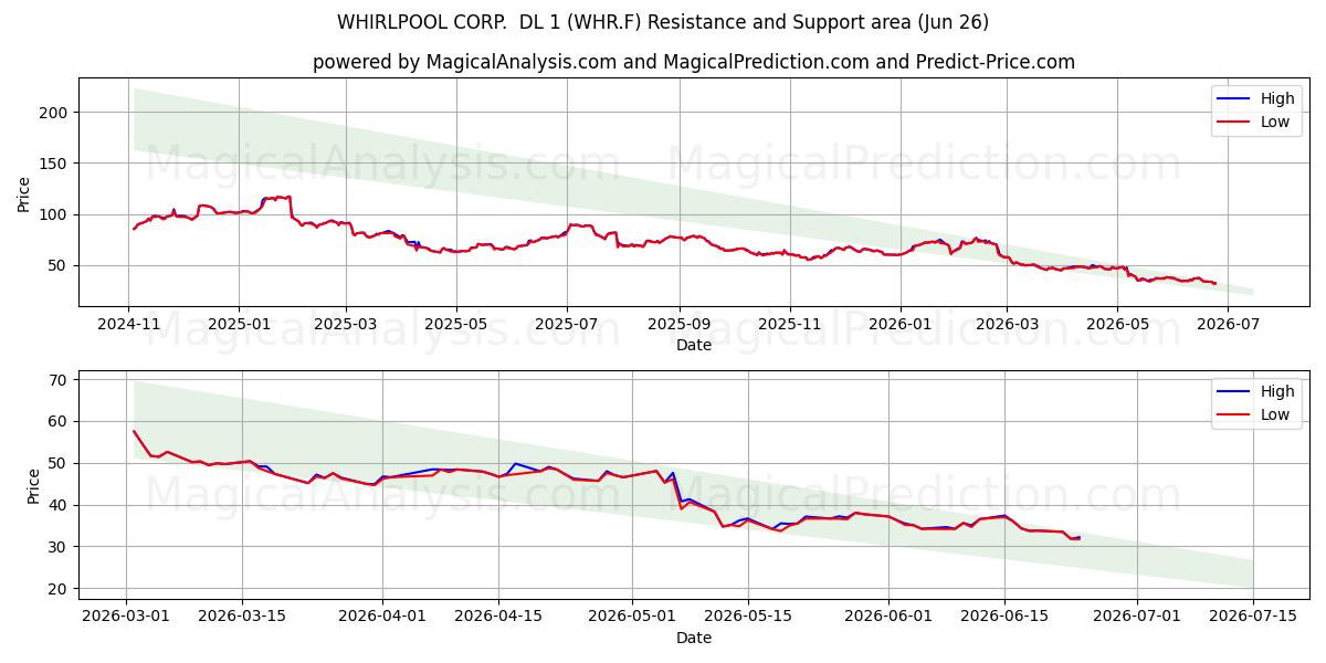  WHIRLPOOL CORP.  DL 1 (WHR.F) Support and Resistance area (25 Jun) 