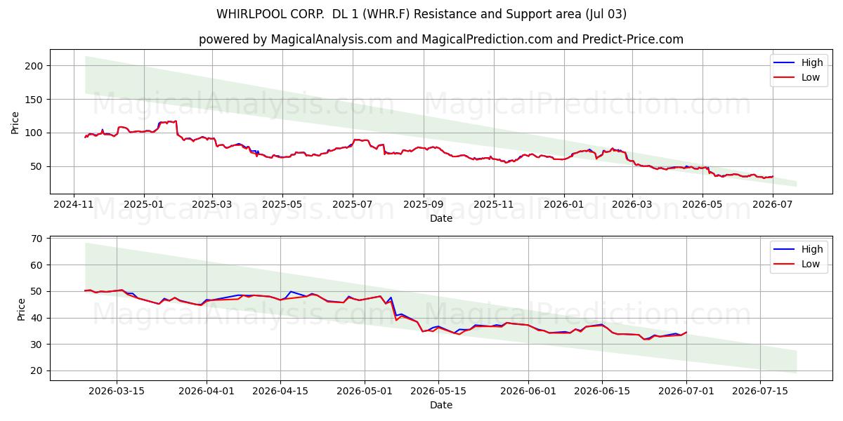  WHIRLPOOL CORP.  DL 1 (WHR.F) Support and Resistance area (02 Jul) 