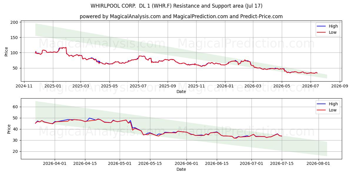  WHIRLPOOL CORP.  DL 1 (WHR.F) Support and Resistance area (16 Jul) 