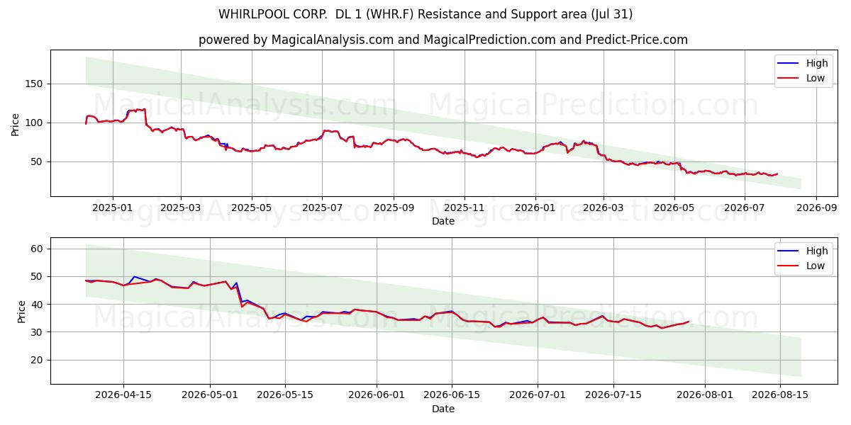  WHIRLPOOL CORP.  DL 1 (WHR.F) Support and Resistance area (30 Jul) 