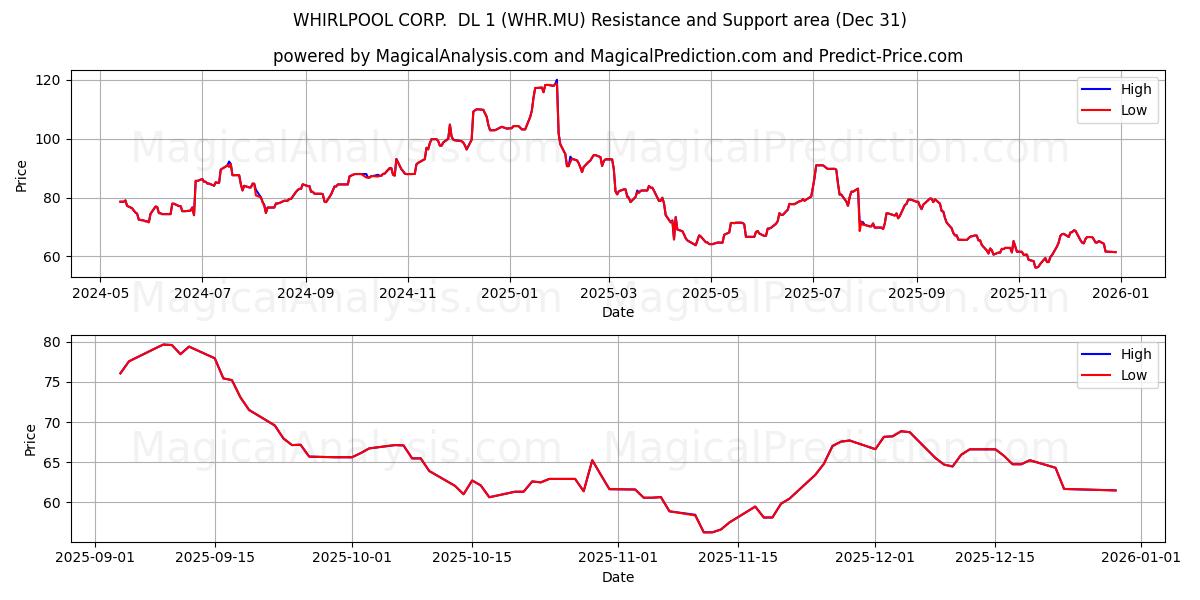  WHIRLPOOL CORP.  DL 1 (WHR.MU) Support and Resistance area (30 Dec) 