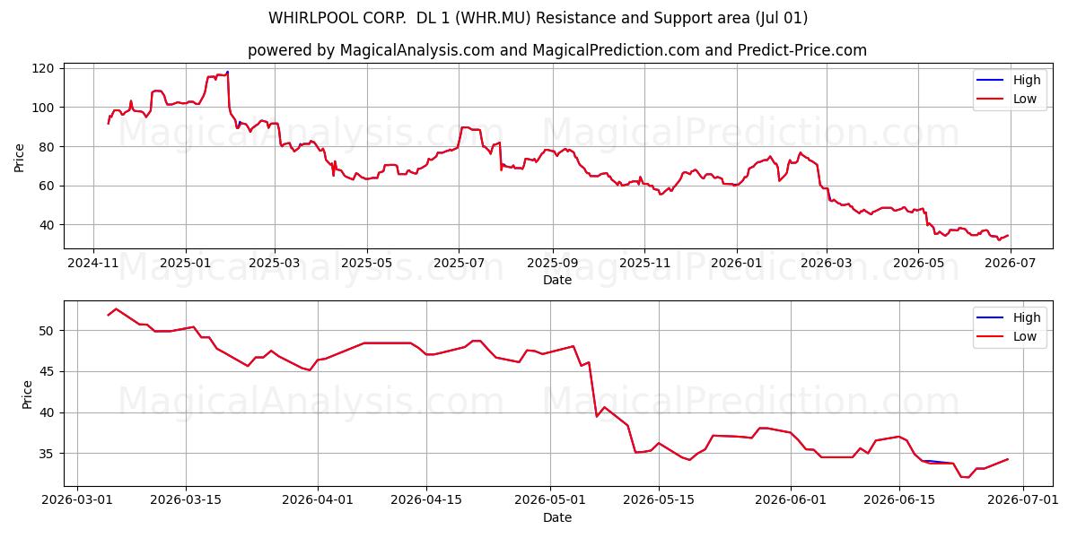  WHIRLPOOL CORP.  DL 1 (WHR.MU) Support and Resistance area (30 Jun) 