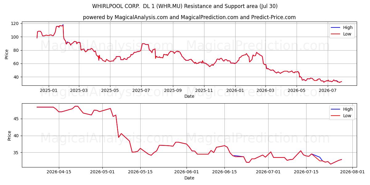  WHIRLPOOL CORP.  DL 1 (WHR.MU) Support and Resistance area (29 Jul) 