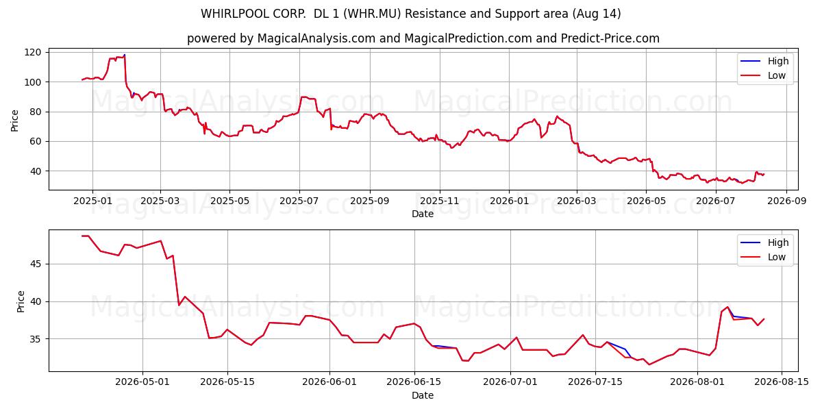  WHIRLPOOL CORP.  DL 1 (WHR.MU) Support and Resistance area (13 Aug) 