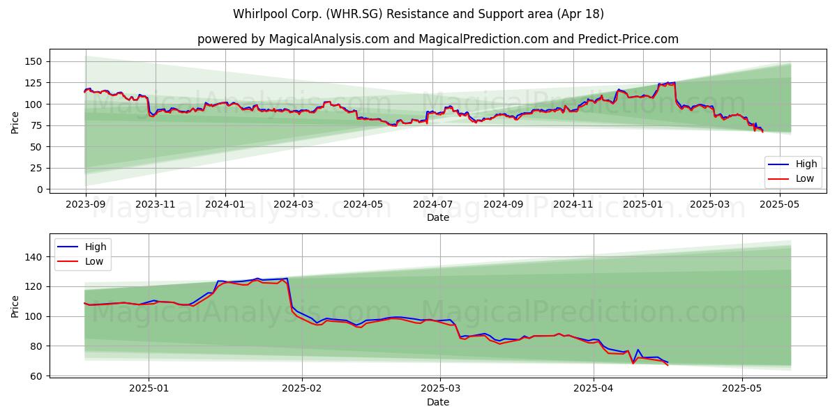  Whirlpool Corp. (WHR.SG) Support and Resistance area (18 Apr) 