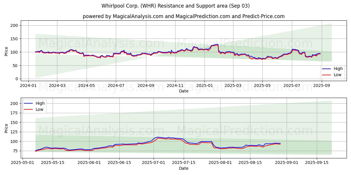  Whirlpool Corp. (WHR) Support and Resistance area (02 Sep) 