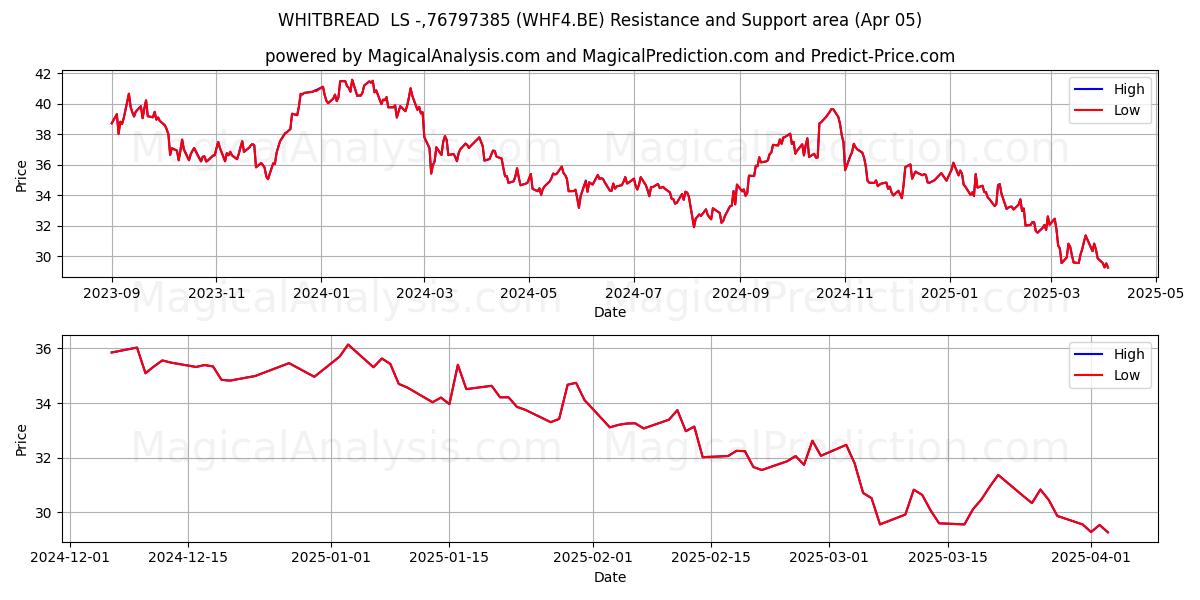  WHITBREAD  LS -,76797385 (WHF4.BE) Support and Resistance area (05 Apr) 