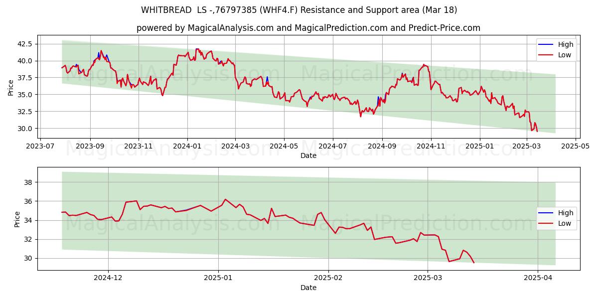  WHITBREAD  LS -,76797385 (WHF4.F) Support and Resistance area (18 Mar) 