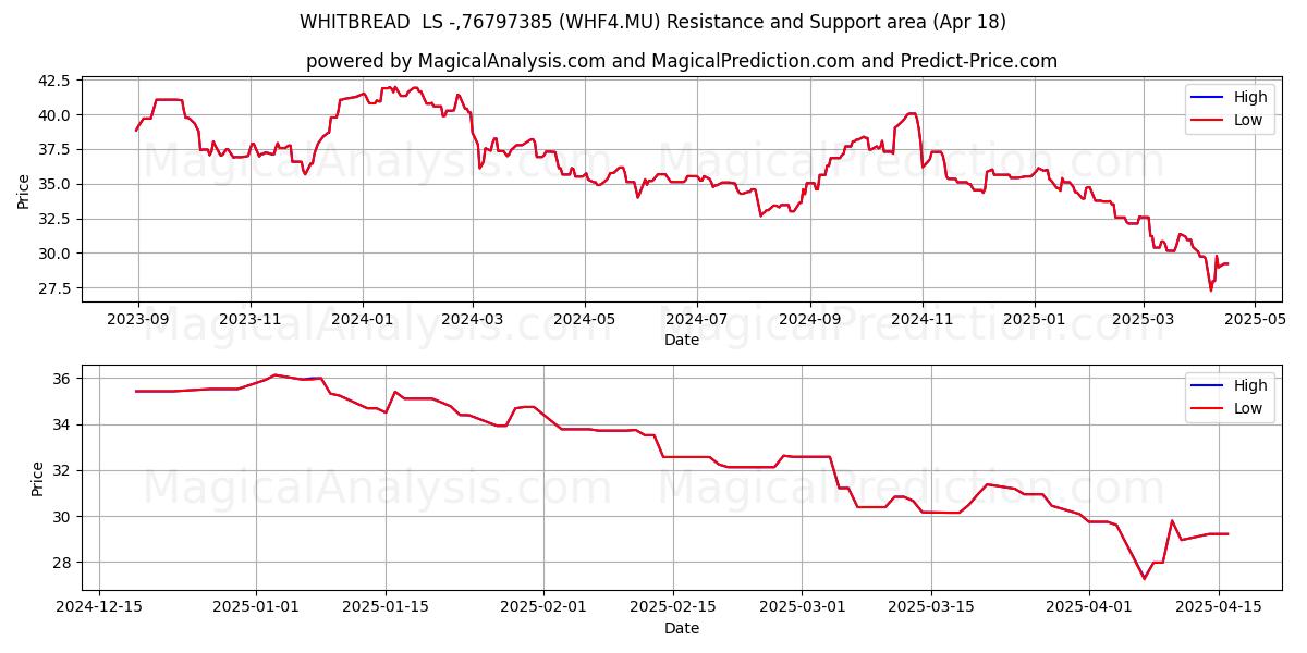  WHITBREAD  LS -,76797385 (WHF4.MU) Support and Resistance area (18 Apr) 