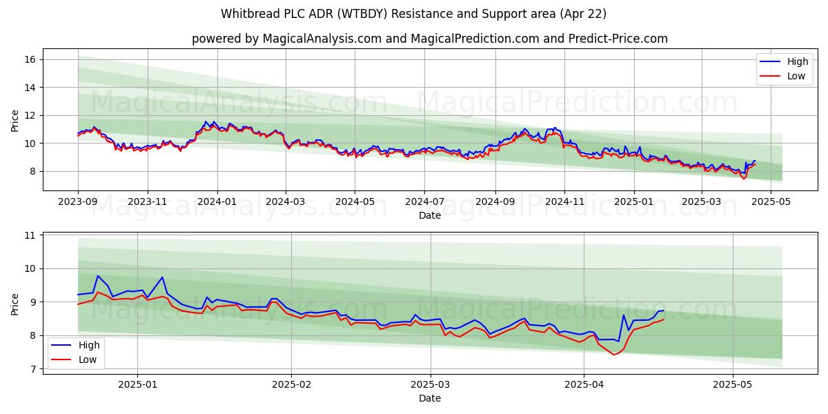  Whitbread PLC ADR (WTBDY) Support and Resistance area (22 Apr) 
