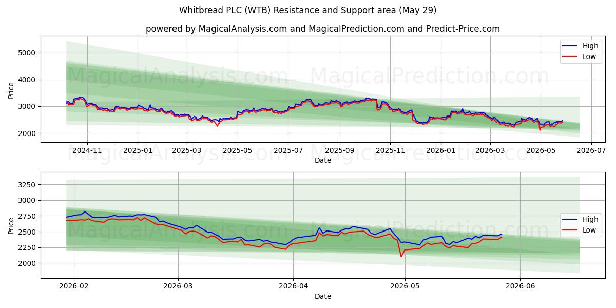  Whitbread PLC (WTB) Support and Resistance area (28 May) 