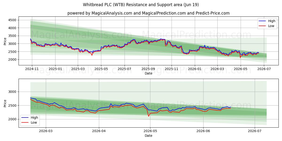  Whitbread PLC (WTB) Support and Resistance area (18 Jun) 