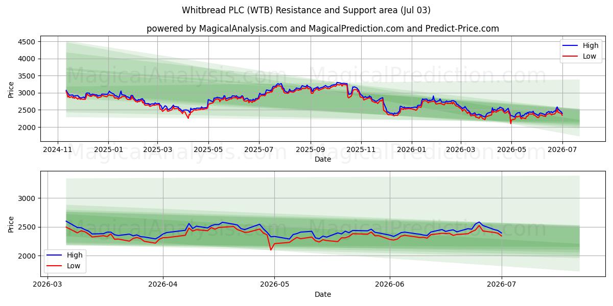  Whitbread PLC (WTB) Support and Resistance area (02 Jul) 