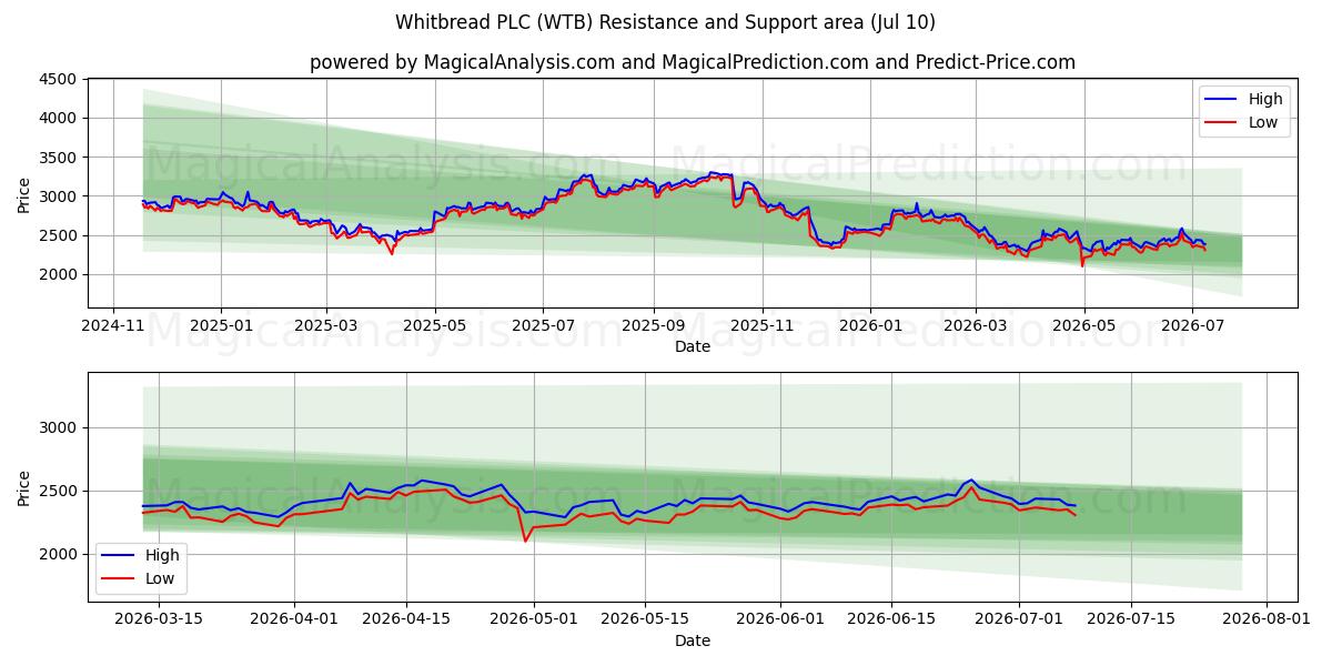  Whitbread PLC (WTB) Support and Resistance area (09 Jul) 