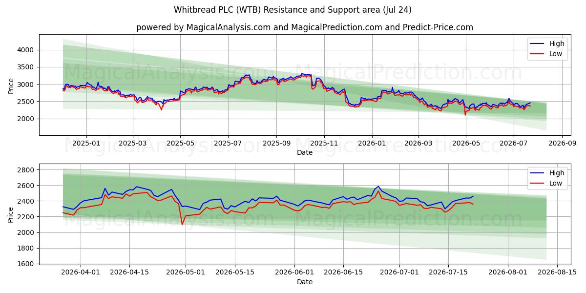  Whitbread PLC (WTB) Support and Resistance area (23 Jul) 