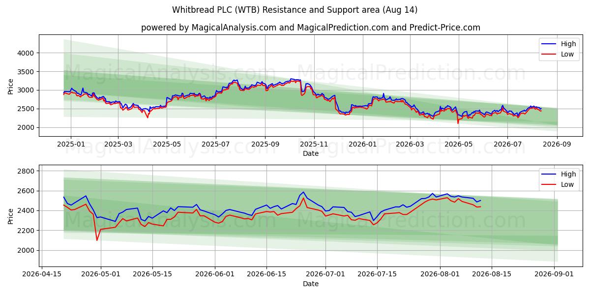  Whitbread PLC (WTB) Support and Resistance area (13 Aug) 